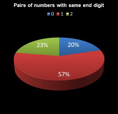 statistics 49s Pairs of numbers with same end digit