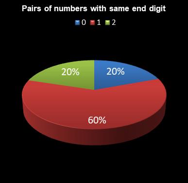 statistics 49s Pairs of numbers with same end digit
