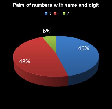 statistics 49s Pairs of numbers with same end digit