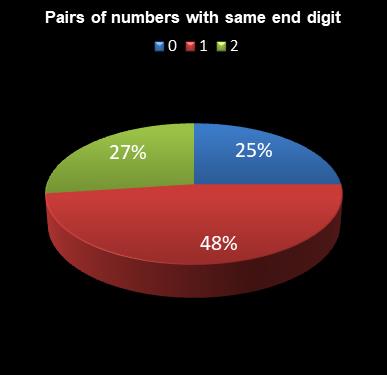 statistics 49s Pairs of numbers with same end digit