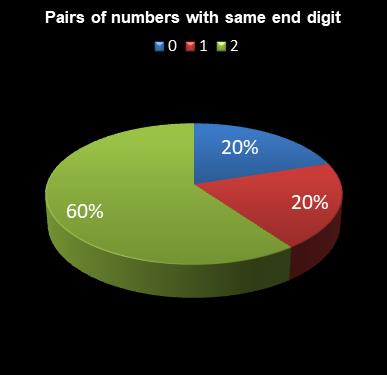 statistics 49s Pairs of numbers with same end digit