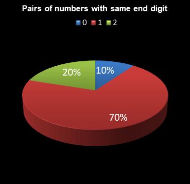 statistics 49s Pairs of numbers with same end digit