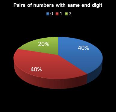 statistics 49s Pairs of numbers with same end digit