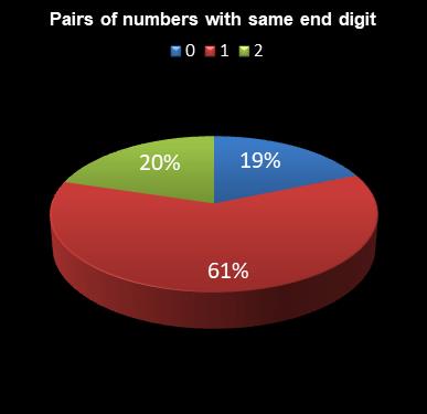 statistics 49s Pairs of numbers with same end digit