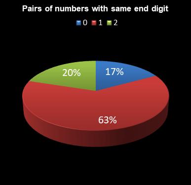 statistics 49s Pairs of numbers with same end digit