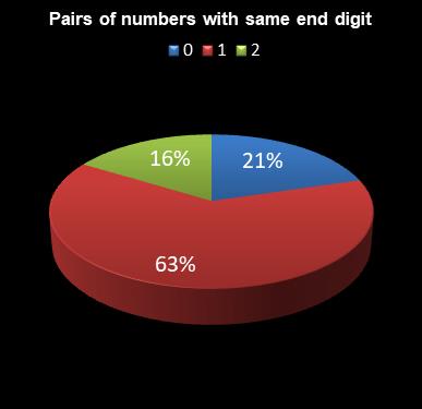 statistics 49s Pairs of numbers with same end digit