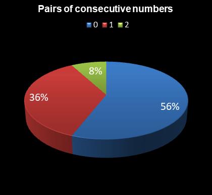 statistics 49s Pairs of consecutive numbers