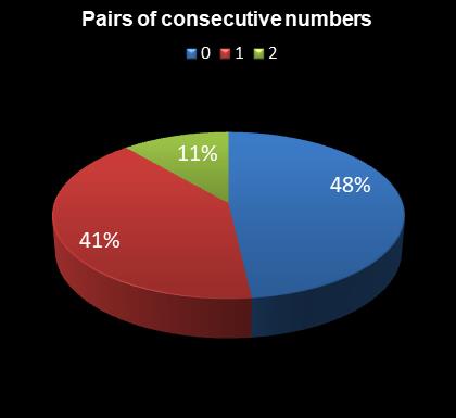 statistics 49s Pairs of consecutive numbers
