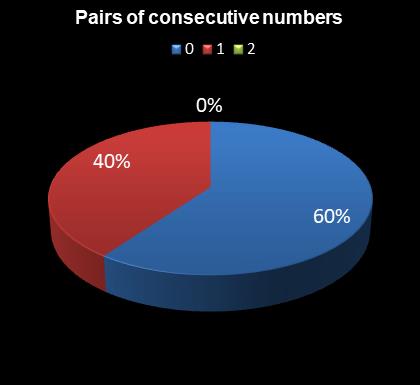 statistics 49s Pairs of consecutive numbers