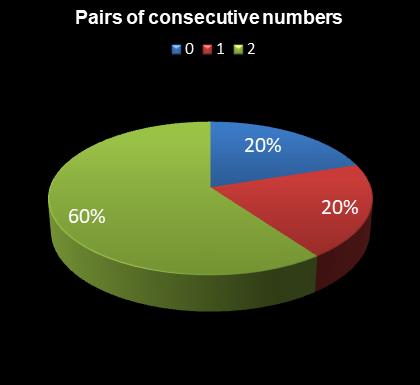 statistics 49s Pairs of consecutive numbers