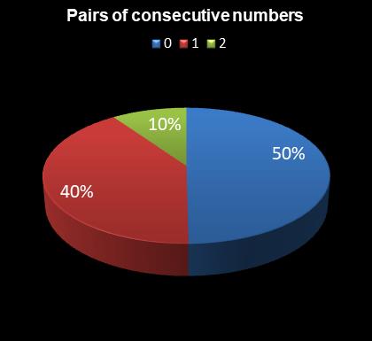 statistics 49s Pairs of consecutive numbers