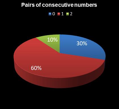 statistics 49s Pairs of consecutive numbers