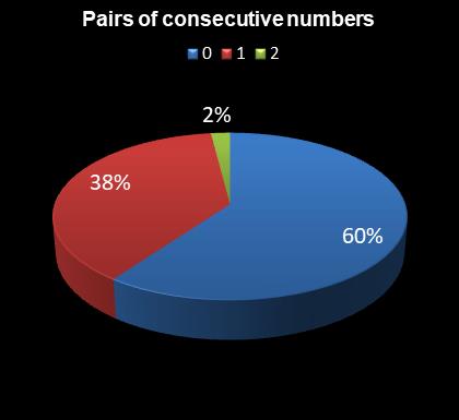 statistics 49s Pairs of consecutive numbers