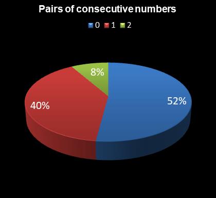 statistics 49s Pairs of consecutive numbers