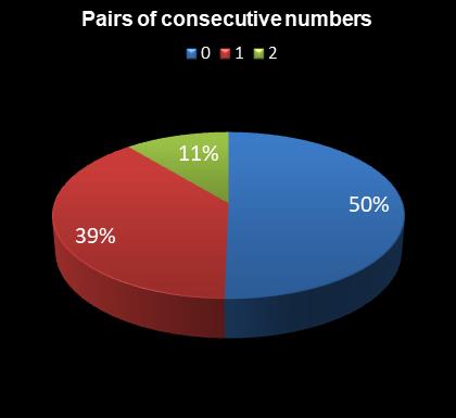 statistics 49s Pairs of consecutive numbers