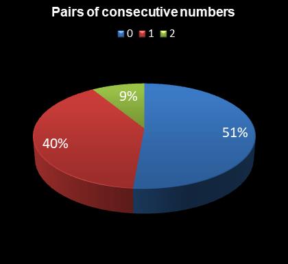 statistics 49s Pairs of consecutive numbers