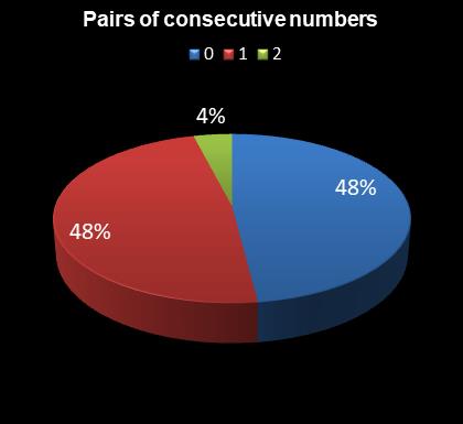 statistics 49s Pairs of consecutive numbers