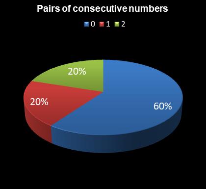 statistics 49s Pairs of consecutive numbers