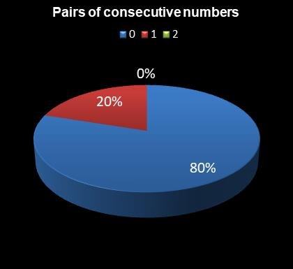statistics 49s Pairs of consecutive numbers
