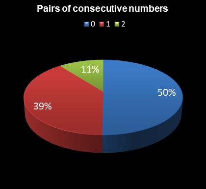 statistics 49s Pairs of consecutive numbers