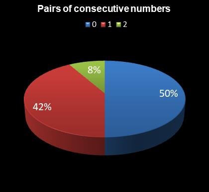 statistics 49s Pairs of consecutive numbers
