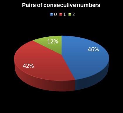 statistics 49s Pairs of consecutive numbers