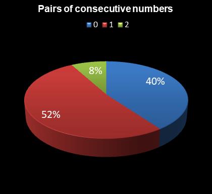 statistics 49s Pairs of consecutive numbers