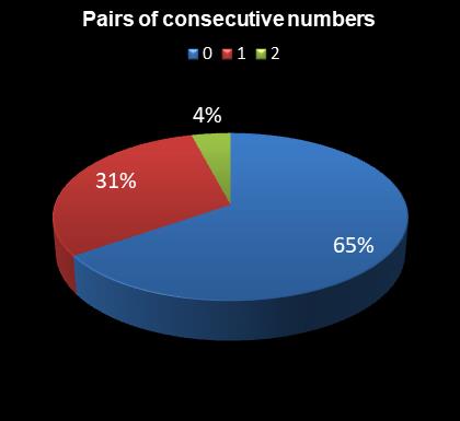 statistics 49s Pairs of consecutive numbers