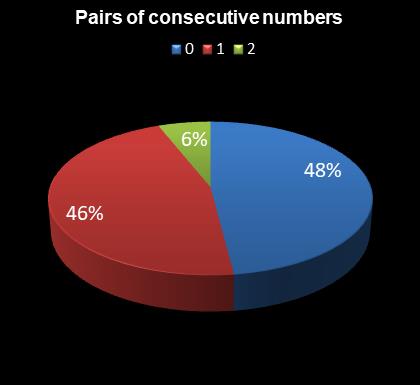 statistics 49s Pairs of consecutive numbers