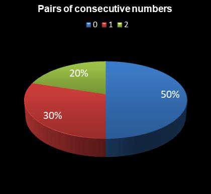 statistics 49s Pairs of consecutive numbers