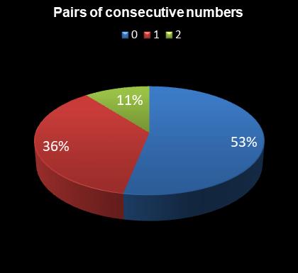 statistics 49s Pairs of consecutive numbers