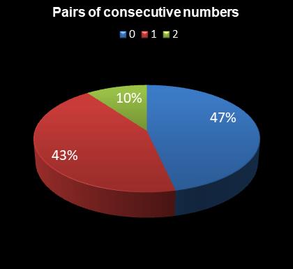 statistics 49s Pairs of consecutive numbers