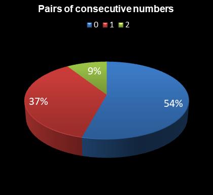 statistics 49s Pairs of consecutive numbers