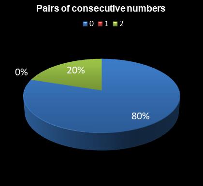 statistics 49s Pairs of consecutive numbers
