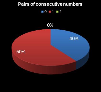 statistics 49s Pairs of consecutive numbers