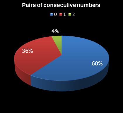 statistics 49s Pairs of consecutive numbers