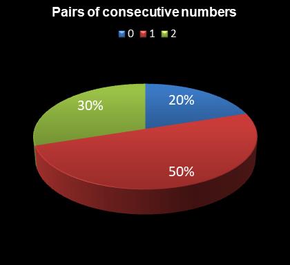 statistics 49s Pairs of consecutive numbers