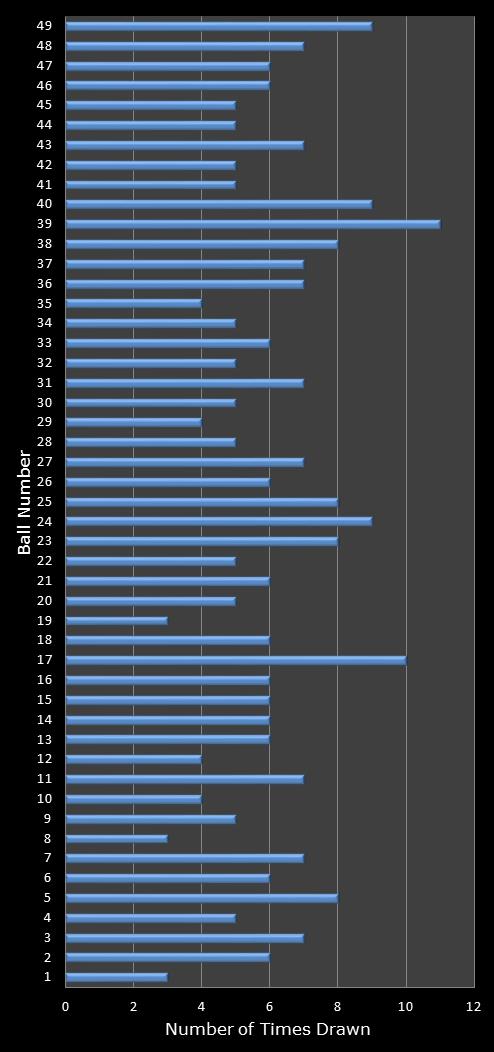 statistics 49s number frequency