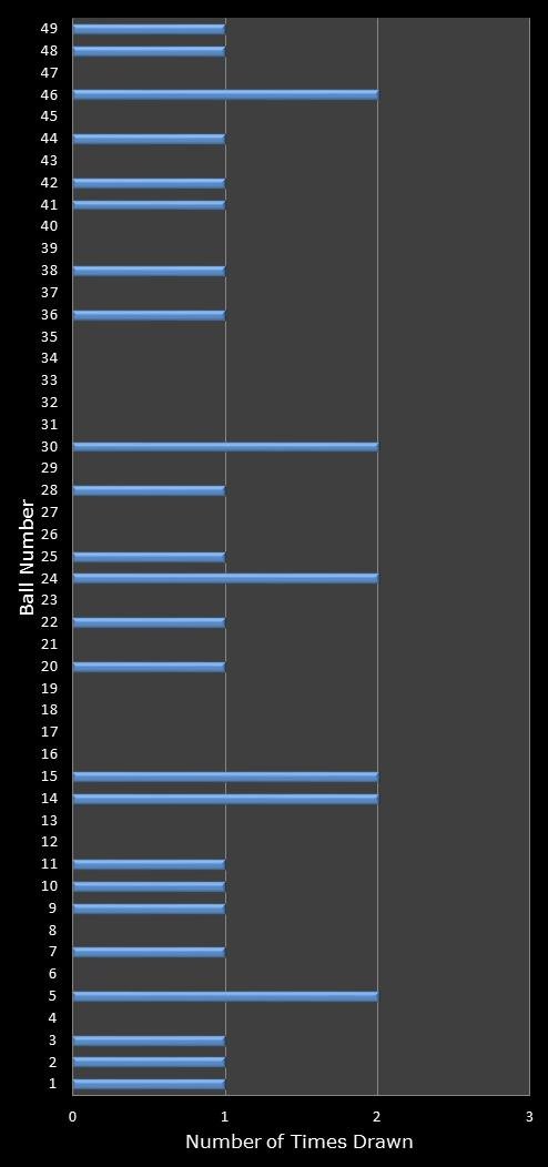 statistics 49s number frequency