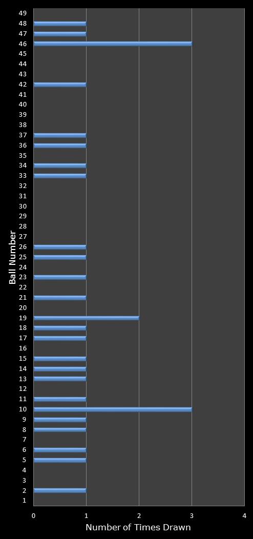 statistics 49s number frequency