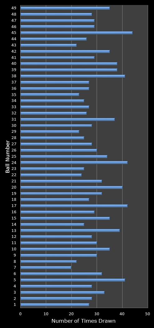 statistics 49s number frequency