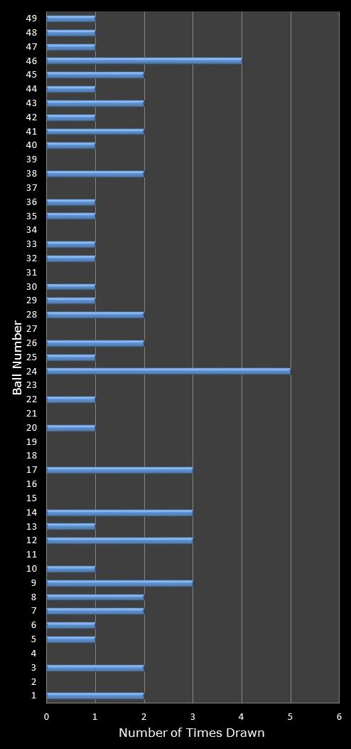 statistics 49s number frequency