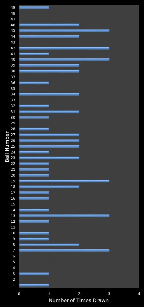 statistics 49s number frequency
