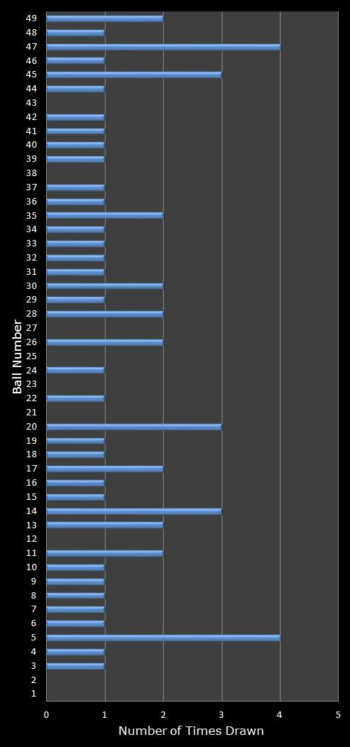 statistics 49s number frequency