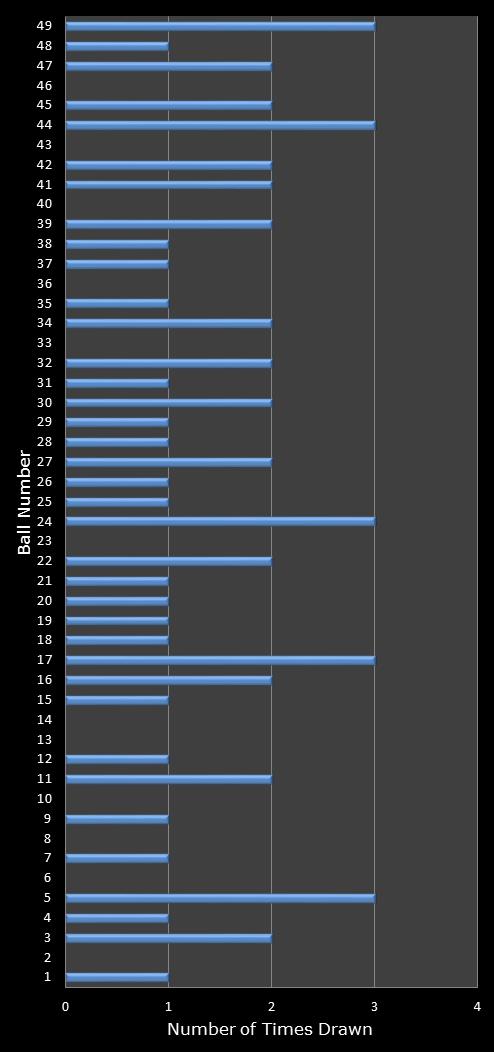 statistics 49s number frequency