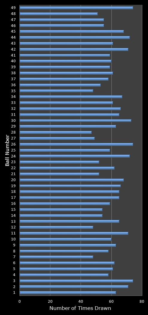 statistics 49s number frequency