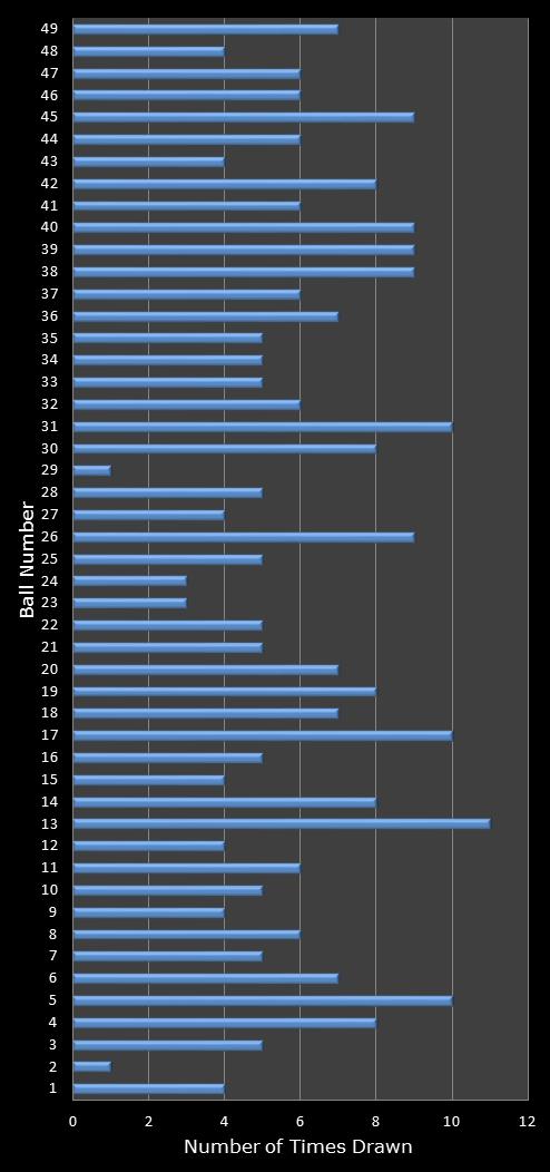 statistics 49s number frequency