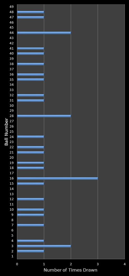statistics 49s number frequency