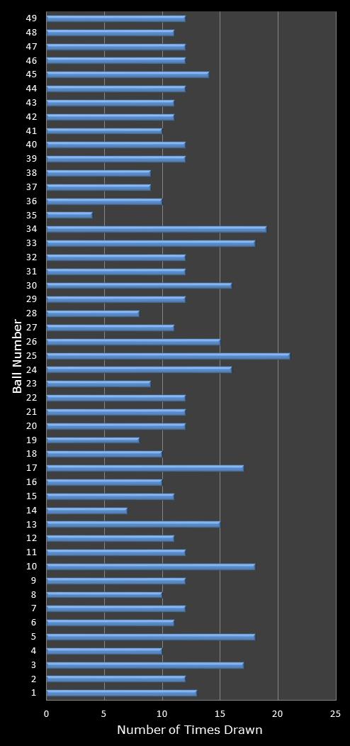 statistics 49s number frequency