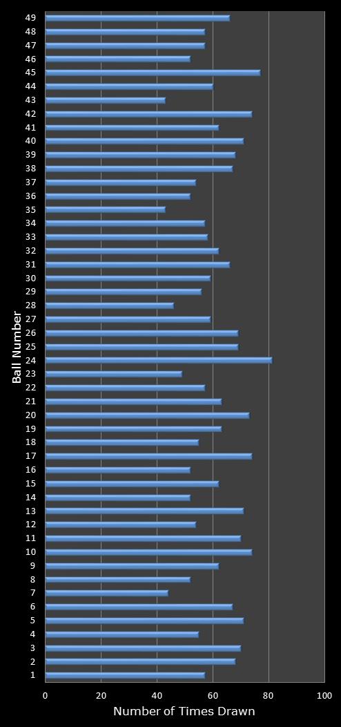 statistics 49s number frequency